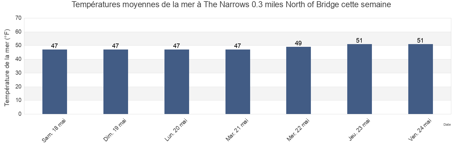 Températures moyennes de la mer à The Narrows 0.3 miles North of Bridge, Pierce County, Washington, United States cette semaine