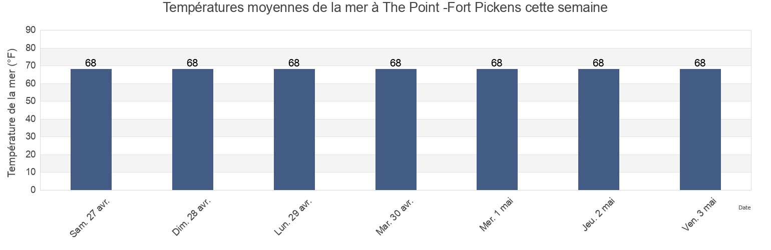 Températures moyennes de la mer à The Point -Fort Pickens, Escambia County, Florida, United States cette semaine