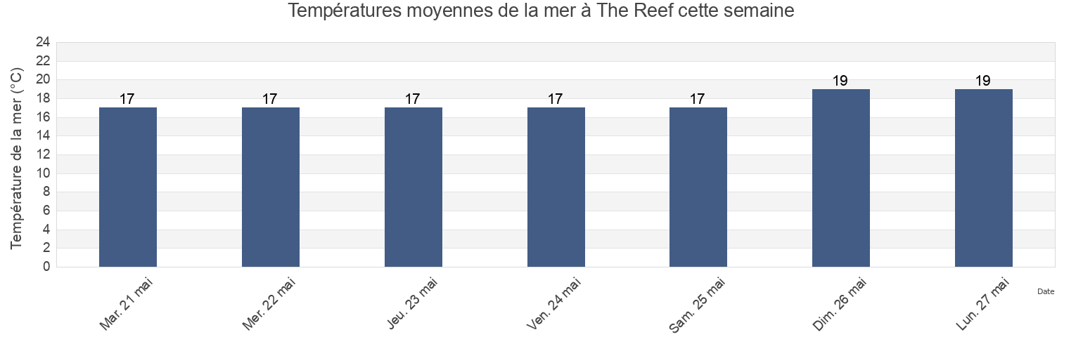 Températures moyennes de la mer à The Reef, Vila do Porto, Azores, Portugal cette semaine