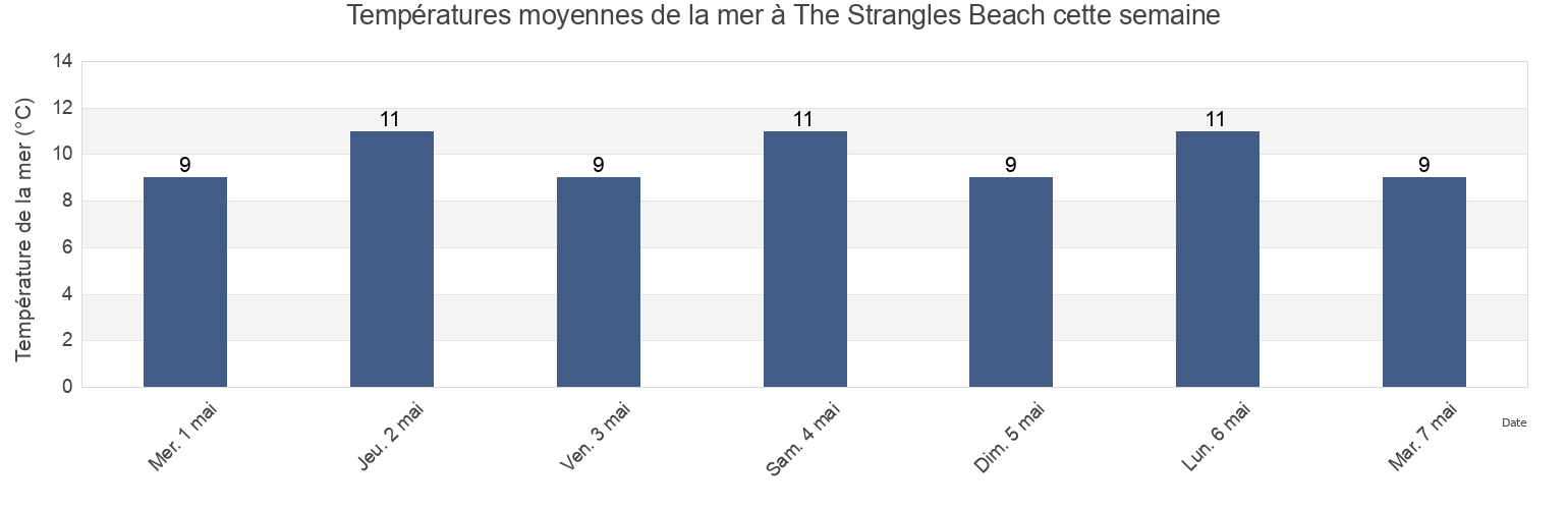 Températures moyennes de la mer à The Strangles Beach, Plymouth, England, United Kingdom cette semaine