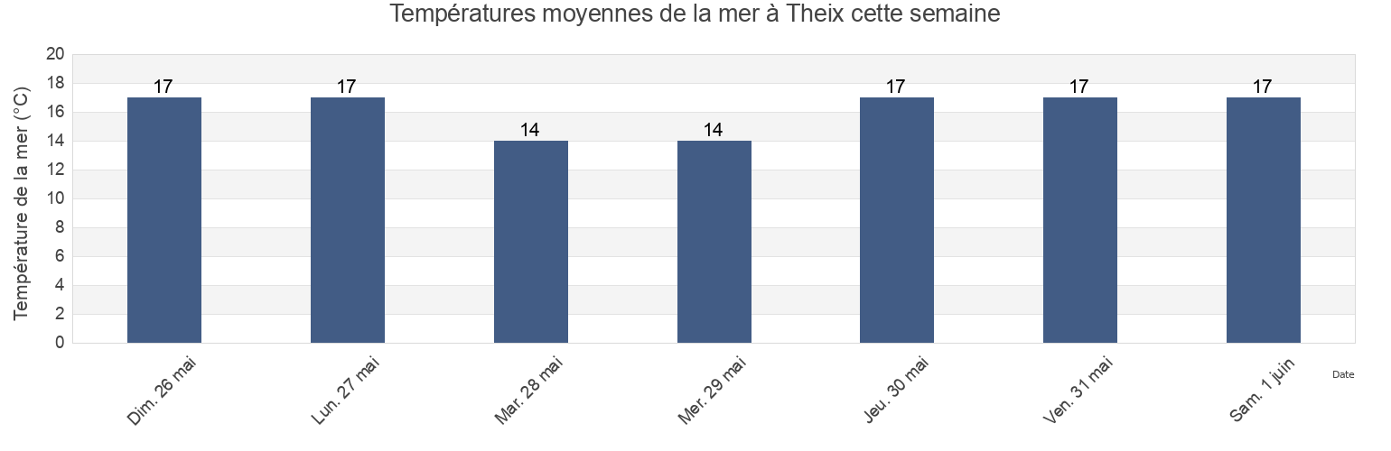 Températures moyennes de la mer à Theix, Morbihan, Brittany, France cette semaine