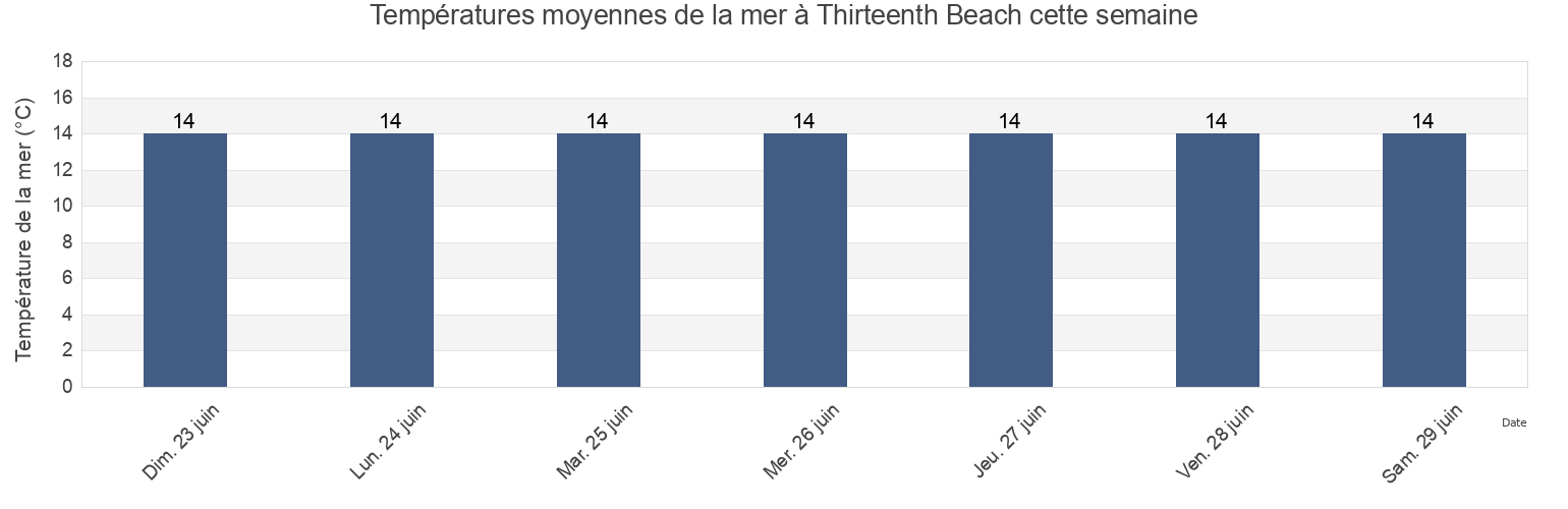 Températures moyennes de la mer à Thirteenth Beach, Greater Geelong, Victoria, Australia cette semaine