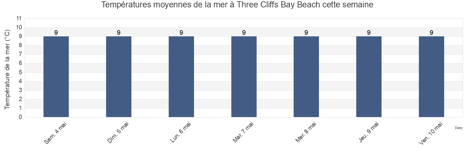 Températures moyennes de la mer à Three Cliffs Bay Beach, City and County of Swansea, Wales, United Kingdom cette semaine