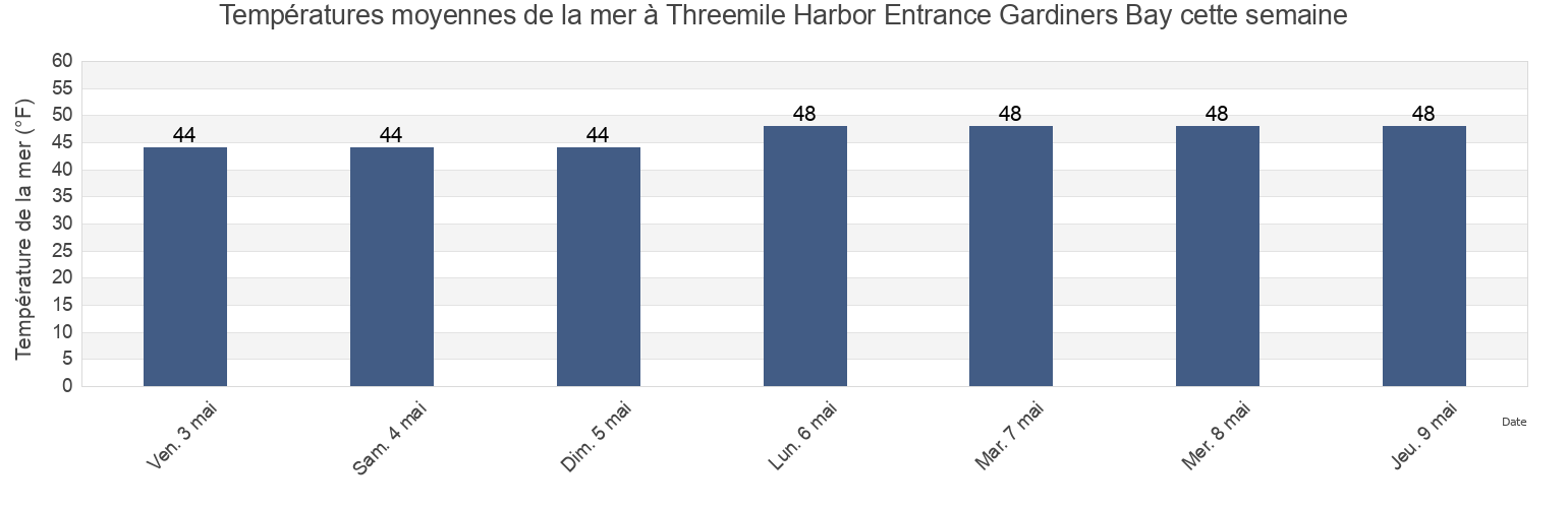Températures moyennes de la mer à Threemile Harbor Entrance Gardiners Bay, Suffolk County, New York, United States cette semaine
