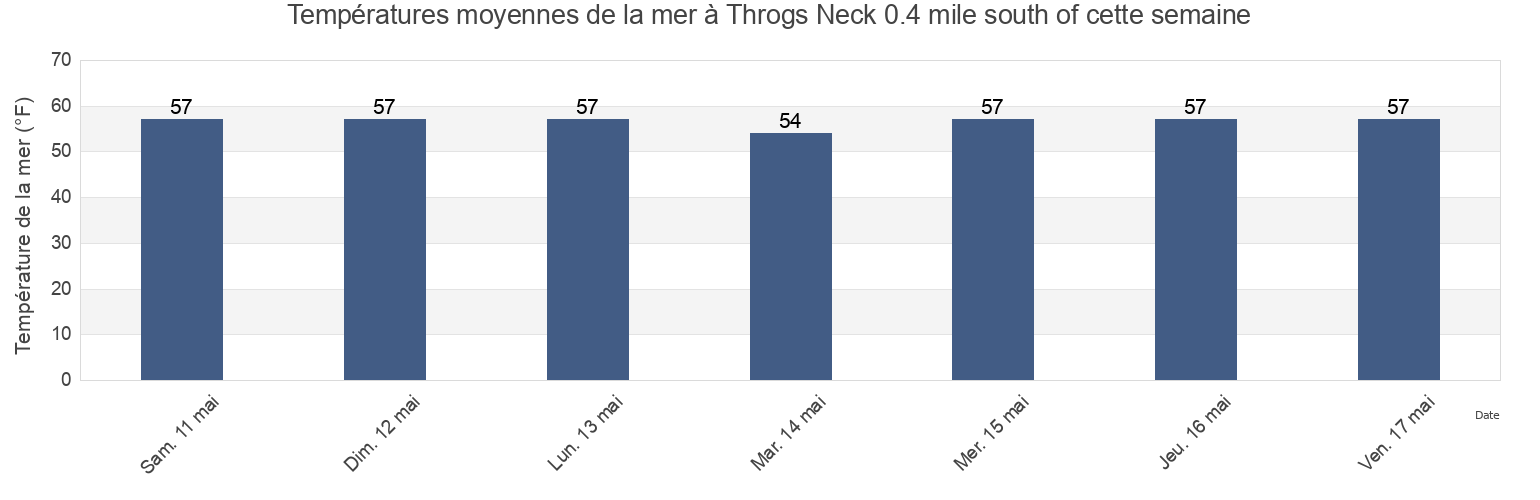 Températures moyennes de la mer à Throgs Neck 0.4 mile south of, Queens County, New York, United States cette semaine