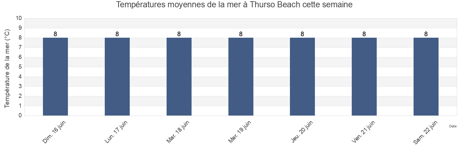 Températures moyennes de la mer à Thurso Beach, Orkney Islands, Scotland, United Kingdom cette semaine