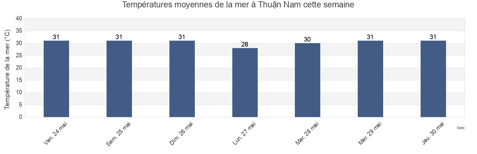 Températures moyennes de la mer à Thuận Nam, Bình Thuận, Vietnam cette semaine