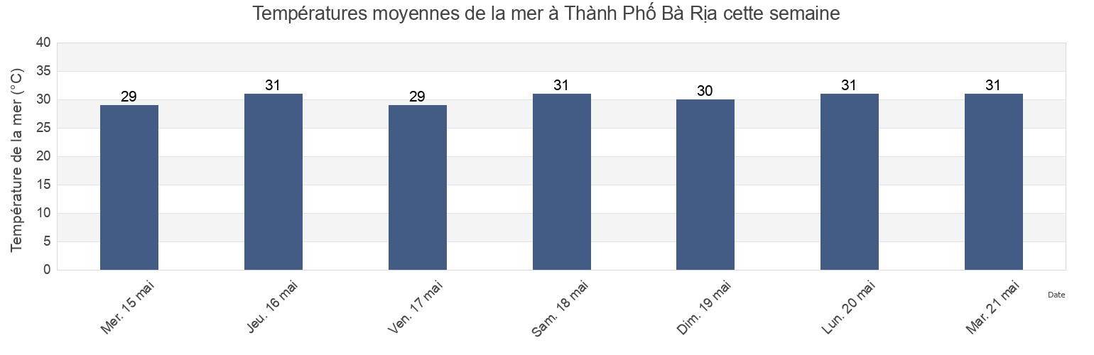 Températures moyennes de la mer à Thành Phố Bà Rịa, Bà Rịa-Vũng Tàu, Vietnam cette semaine