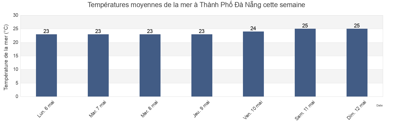 Températures moyennes de la mer à Thành Phố Đà Nẵng, Vietnam cette semaine