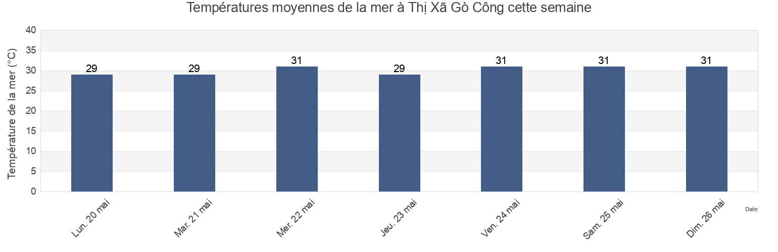 Températures moyennes de la mer à Thị Xã Gò Công, Tiền Giang, Vietnam cette semaine