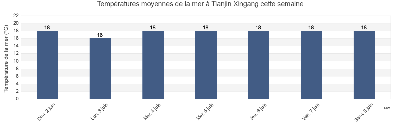 Températures moyennes de la mer à Tianjin Xingang, Tianjin, China cette semaine