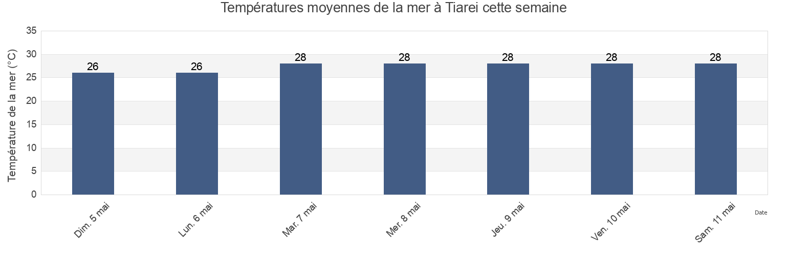 Températures moyennes de la mer à Tiarei, French Polynesia cette semaine
