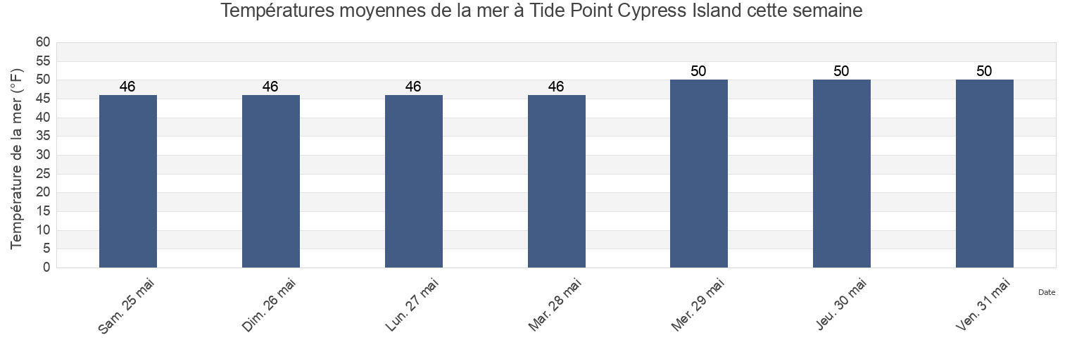 Températures moyennes de la mer à Tide Point Cypress Island, San Juan County, Washington, United States cette semaine