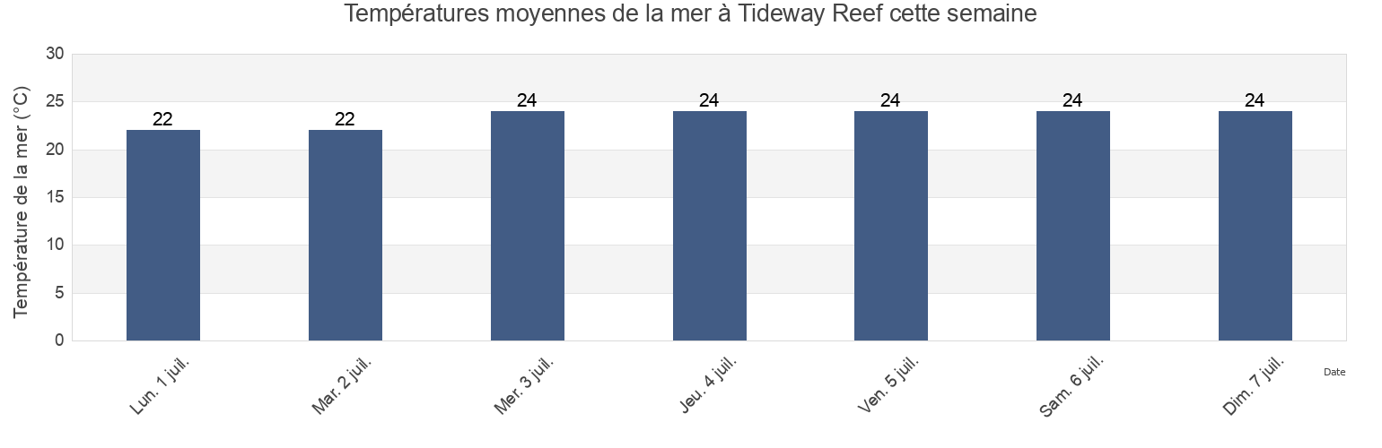 Températures moyennes de la mer à Tideway Reef, Mackay, Queensland, Australia cette semaine