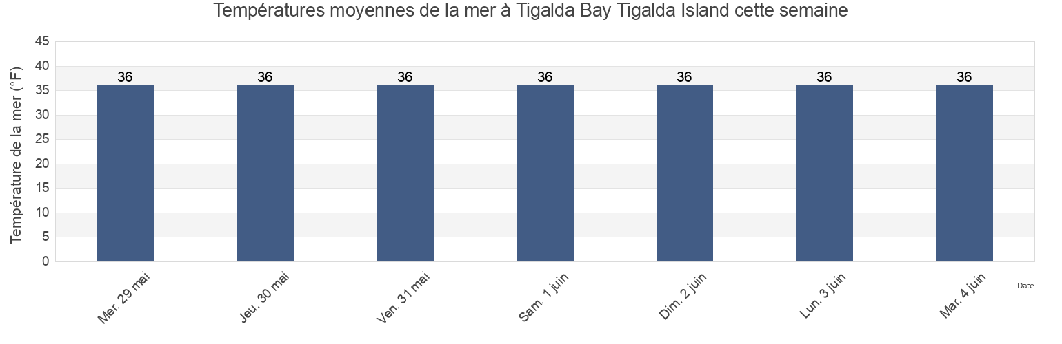 Températures moyennes de la mer à Tigalda Bay Tigalda Island, Aleutians East Borough, Alaska, United States cette semaine