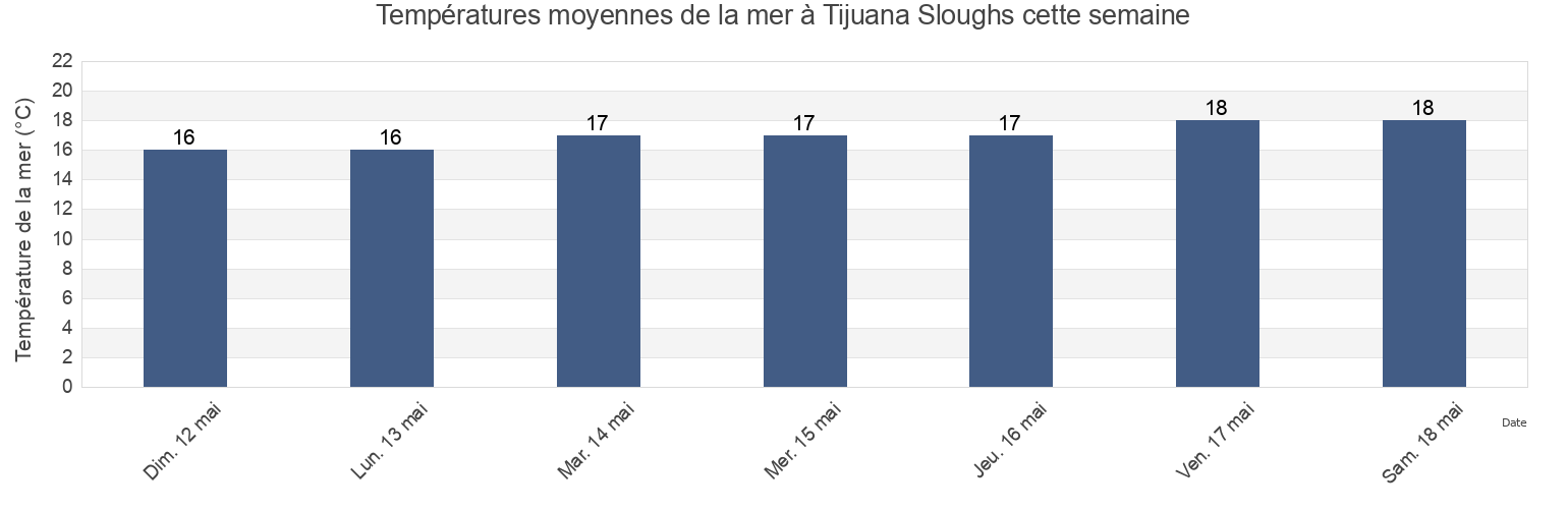 Températures moyennes de la mer à Tijuana Sloughs, Tijuana, Baja California, Mexico cette semaine