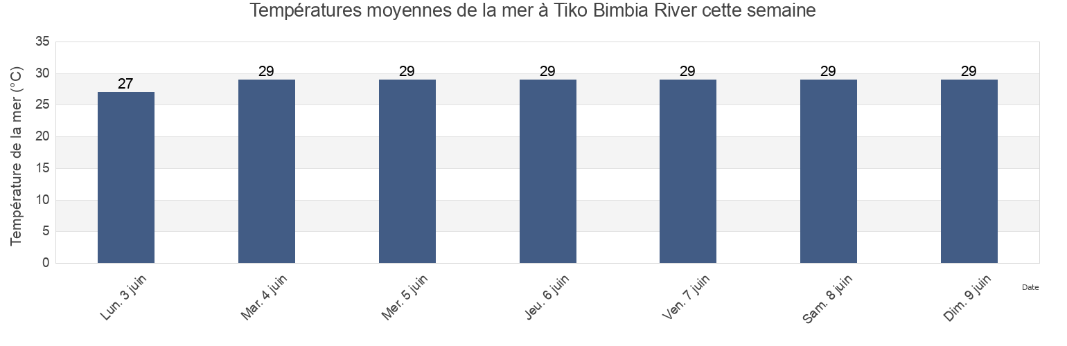 Températures moyennes de la mer à Tiko Bimbia River, Fako Division, South-West, Cameroon cette semaine