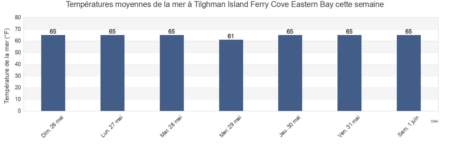 Températures moyennes de la mer à Tilghman Island Ferry Cove Eastern Bay, Talbot County, Maryland, United States cette semaine