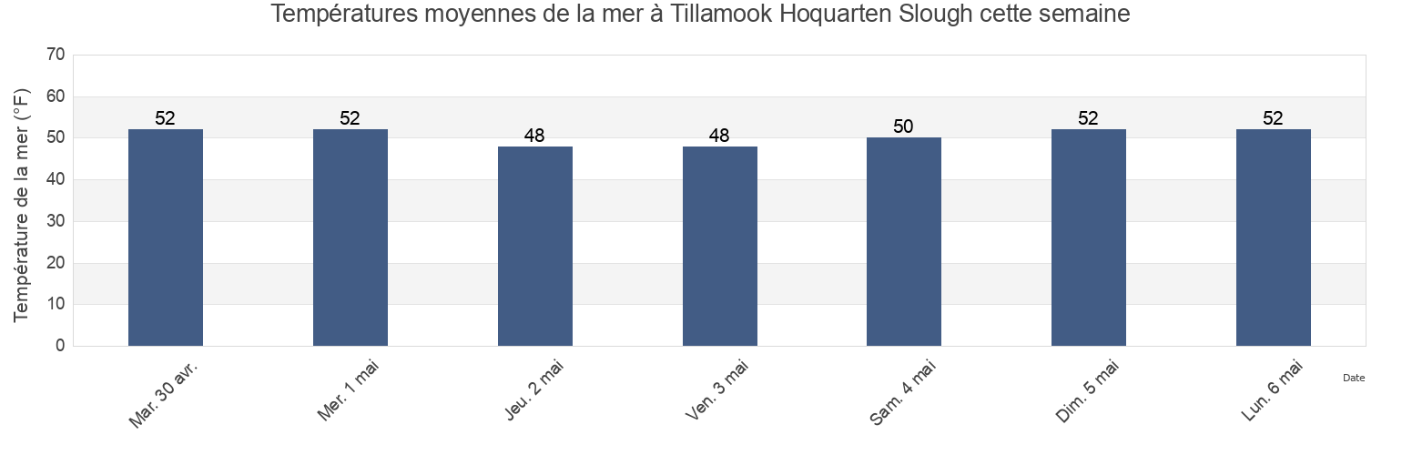 Températures moyennes de la mer à Tillamook Hoquarten Slough, Tillamook County, Oregon, United States cette semaine