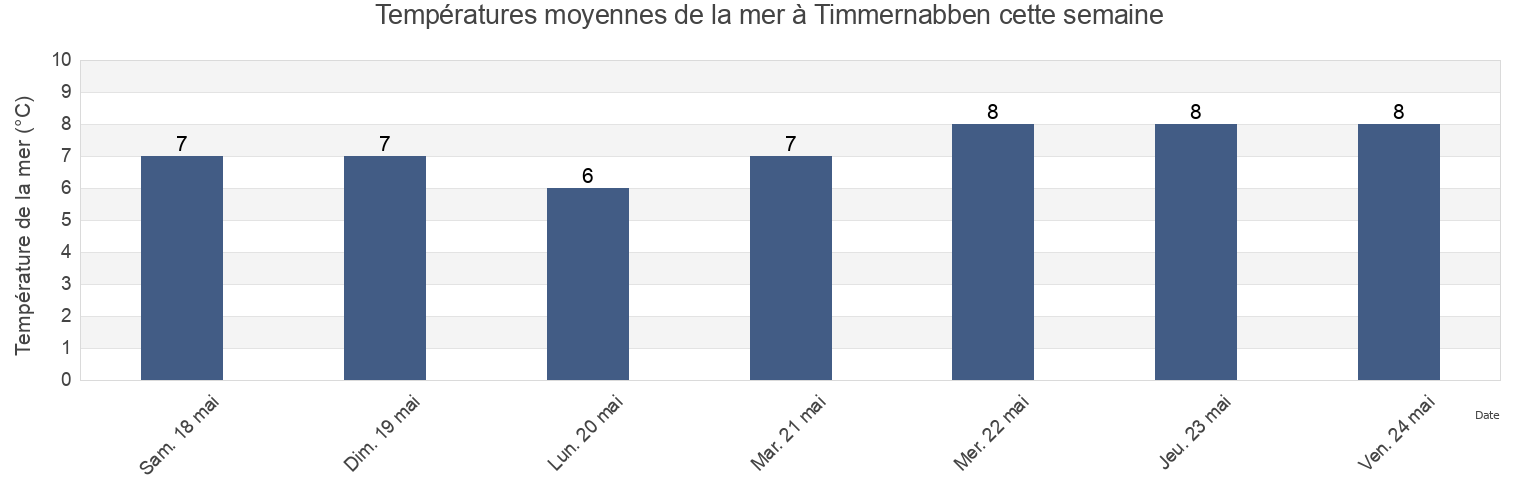 Températures moyennes de la mer à Timmernabben, Mönsterås Kommun, Kalmar, Sweden cette semaine