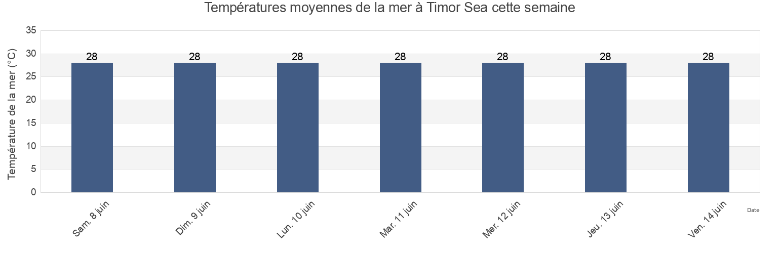 Températures moyennes de la mer à Timor Sea, Derby-West Kimberley, Western Australia, Australia cette semaine
