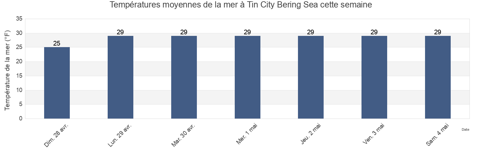Températures moyennes de la mer à Tin City Bering Sea, Nome Census Area, Alaska, United States cette semaine