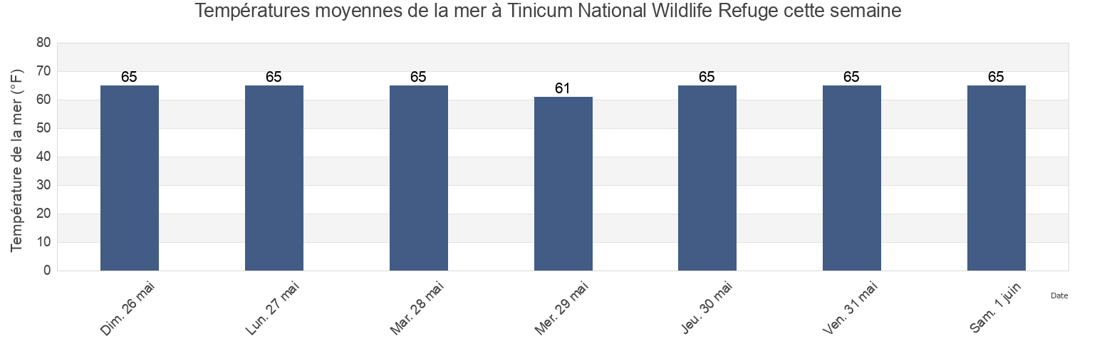 Températures moyennes de la mer à Tinicum National Wildlife Refuge, Delaware County, Pennsylvania, United States cette semaine