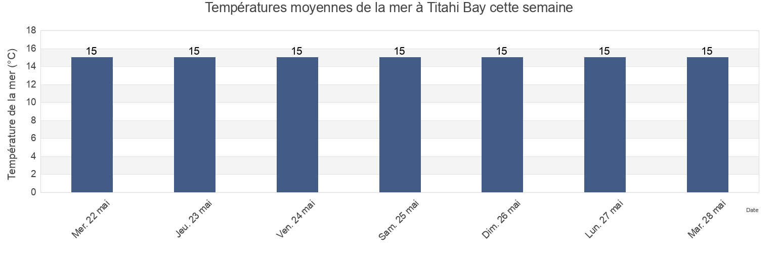 Températures moyennes de la mer à Titahi Bay, New Zealand cette semaine