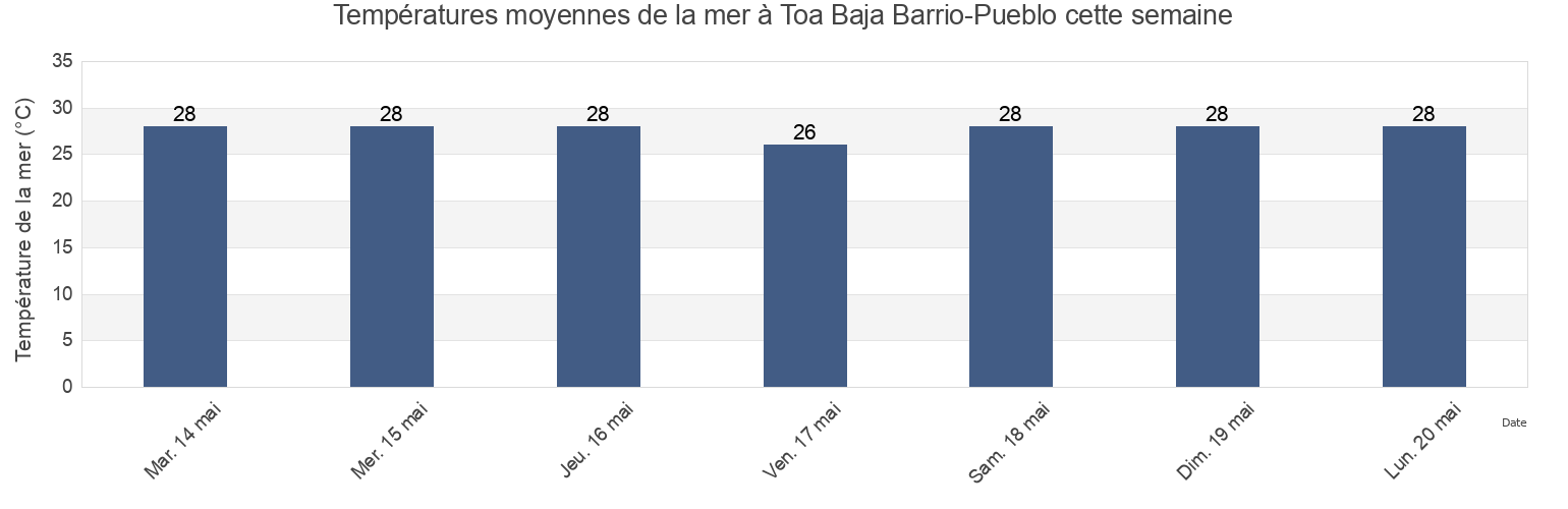 Températures moyennes de la mer à Toa Baja Barrio-Pueblo, Toa Baja, Puerto Rico cette semaine
