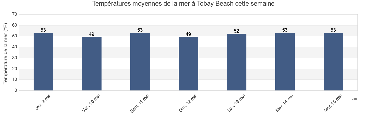 Températures moyennes de la mer à Tobay Beach, Nassau County, New York, United States cette semaine