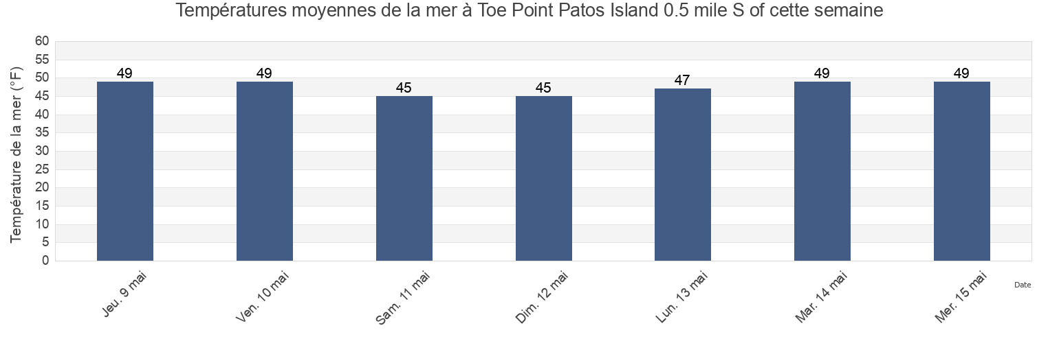 Températures moyennes de la mer à Toe Point Patos Island 0.5 mile S of, San Juan County, Washington, United States cette semaine