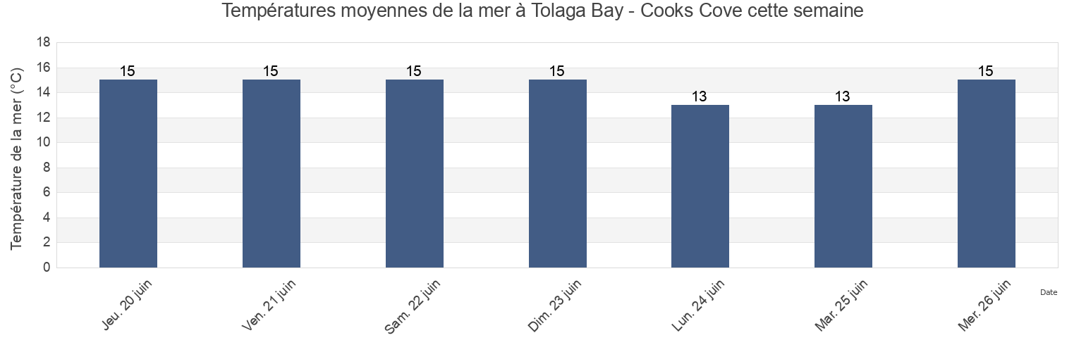 Températures moyennes de la mer à Tolaga Bay - Cooks Cove, Gisborne District, Gisborne, New Zealand cette semaine