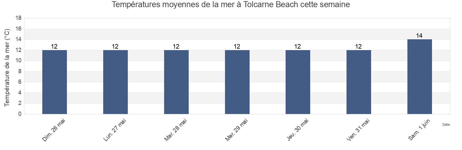 Températures moyennes de la mer à Tolcarne Beach, Cornwall, England, United Kingdom cette semaine