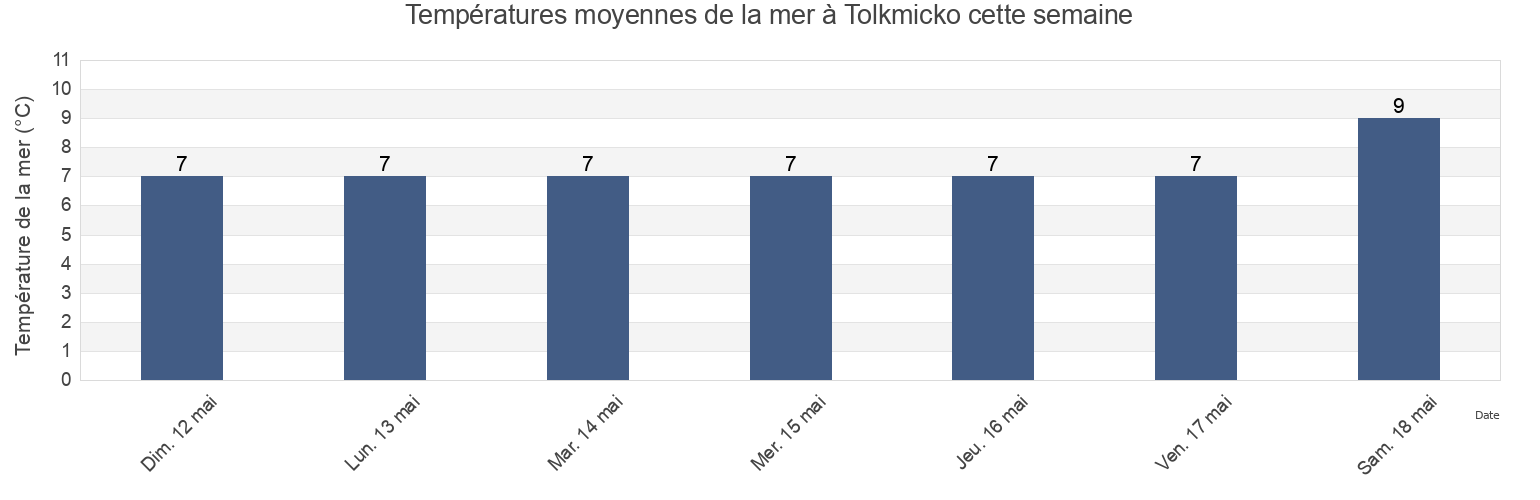 Températures moyennes de la mer à Tolkmicko, Powiat elbląski, Warmia-Masuria, Poland cette semaine