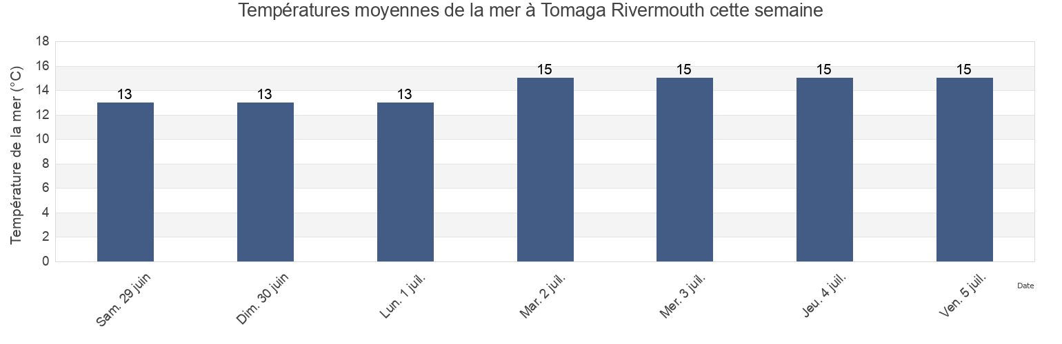 Températures moyennes de la mer à Tomaga Rivermouth, Westland District, West Coast, New Zealand cette semaine