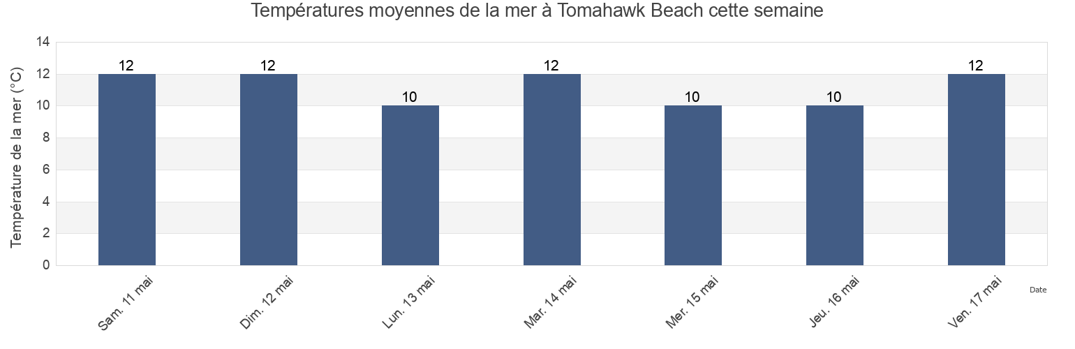 Températures moyennes de la mer à Tomahawk Beach, Dunedin City, Otago, New Zealand cette semaine