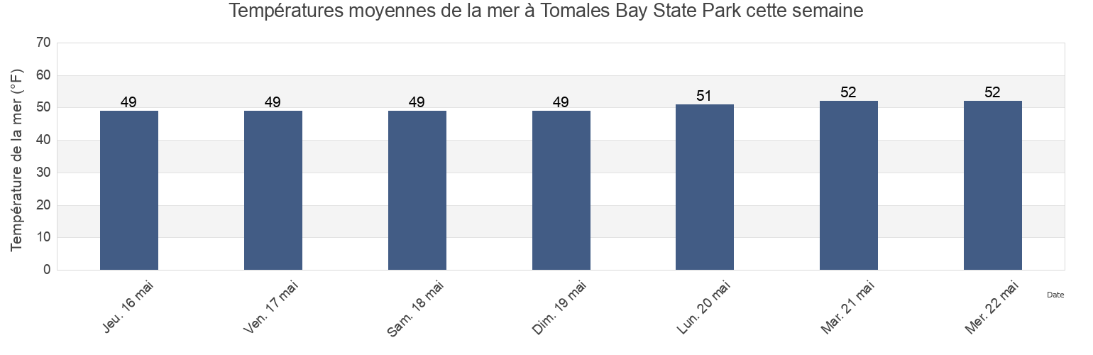Températures moyennes de la mer à Tomales Bay State Park, Marin County, California, United States cette semaine
