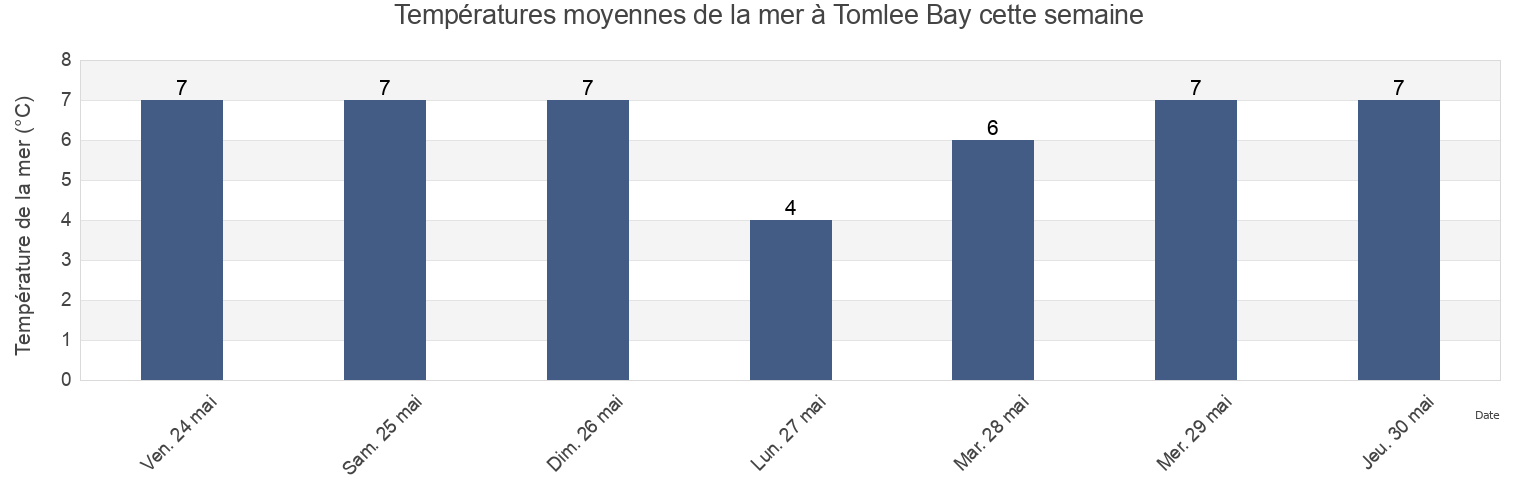 Températures moyennes de la mer à Tomlee Bay, Nova Scotia, Canada cette semaine