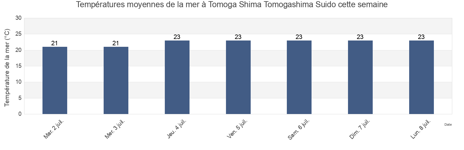 Températures moyennes de la mer à Tomoga Shima Tomogashima Suido, Sumoto Shi, Hyōgo, Japan cette semaine