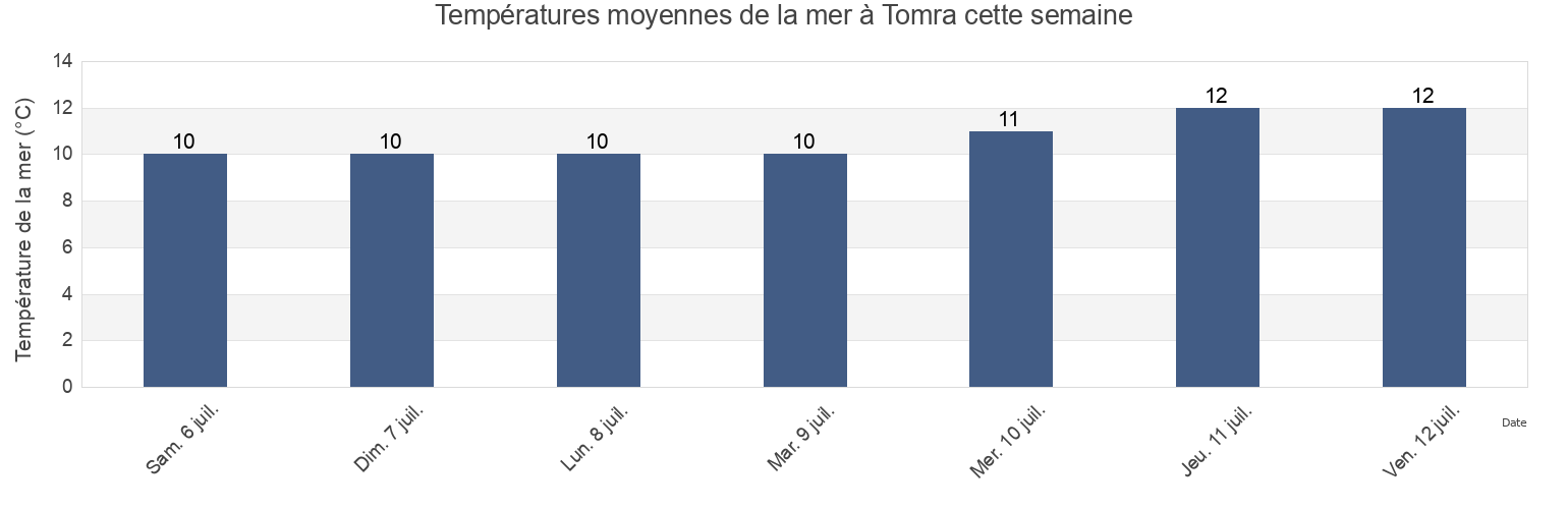 Températures moyennes de la mer à Tomra, Vestnes, Møre og Romsdal, Norway cette semaine
