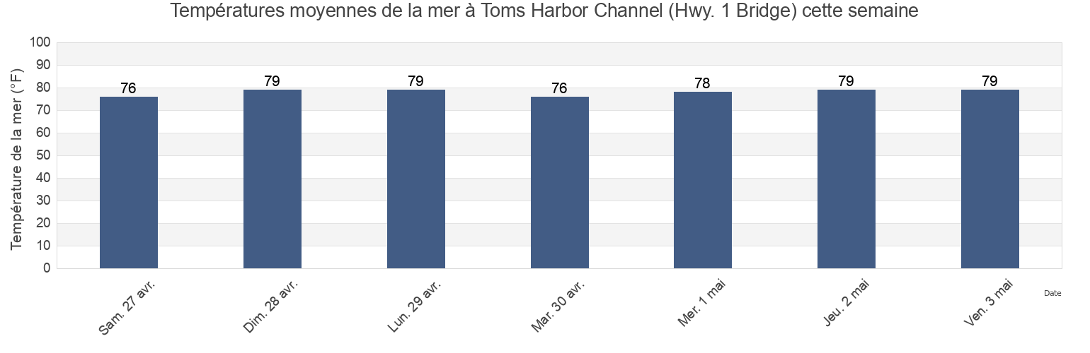 Températures moyennes de la mer à Toms Harbor Channel (Hwy. 1 Bridge), Monroe County, Florida, United States cette semaine