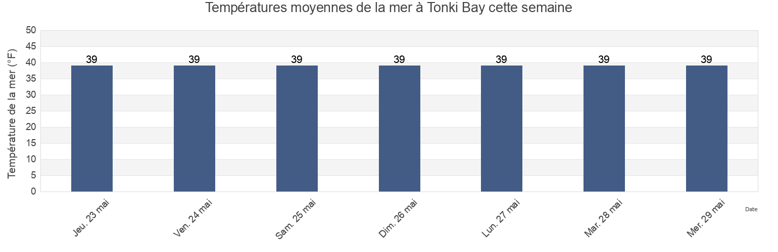 Températures moyennes de la mer à Tonki Bay, Kodiak Island Borough, Alaska, United States cette semaine
