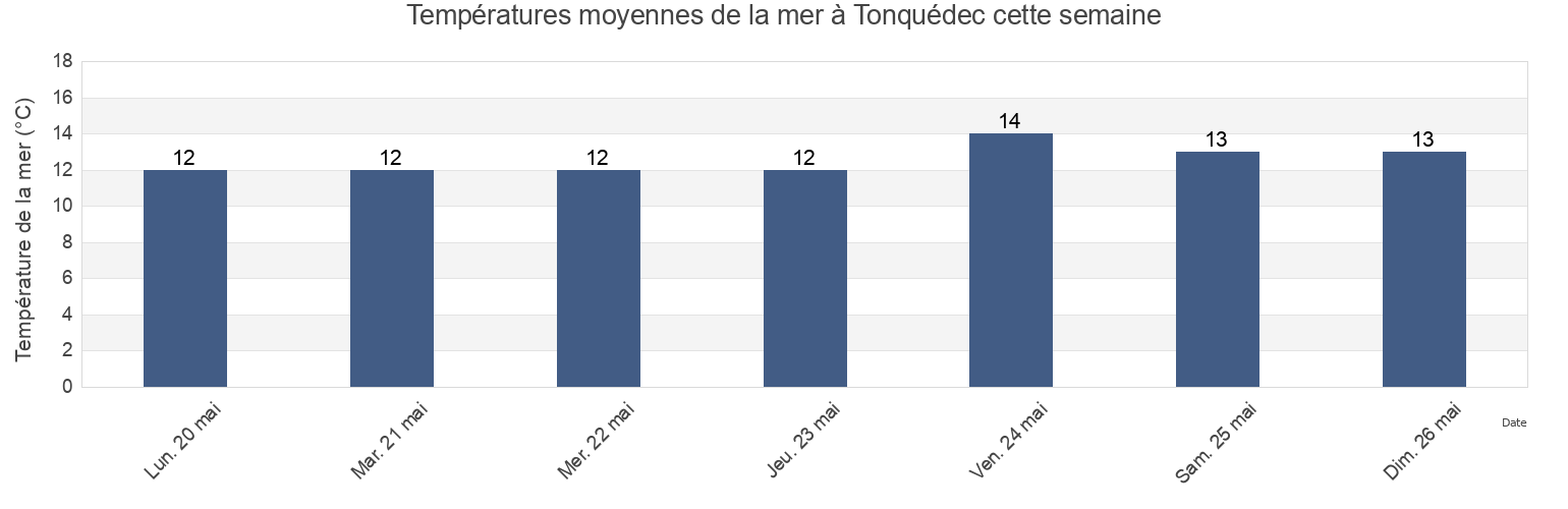 Températures moyennes de la mer à Tonquédec, Côtes-d'Armor, Brittany, France cette semaine