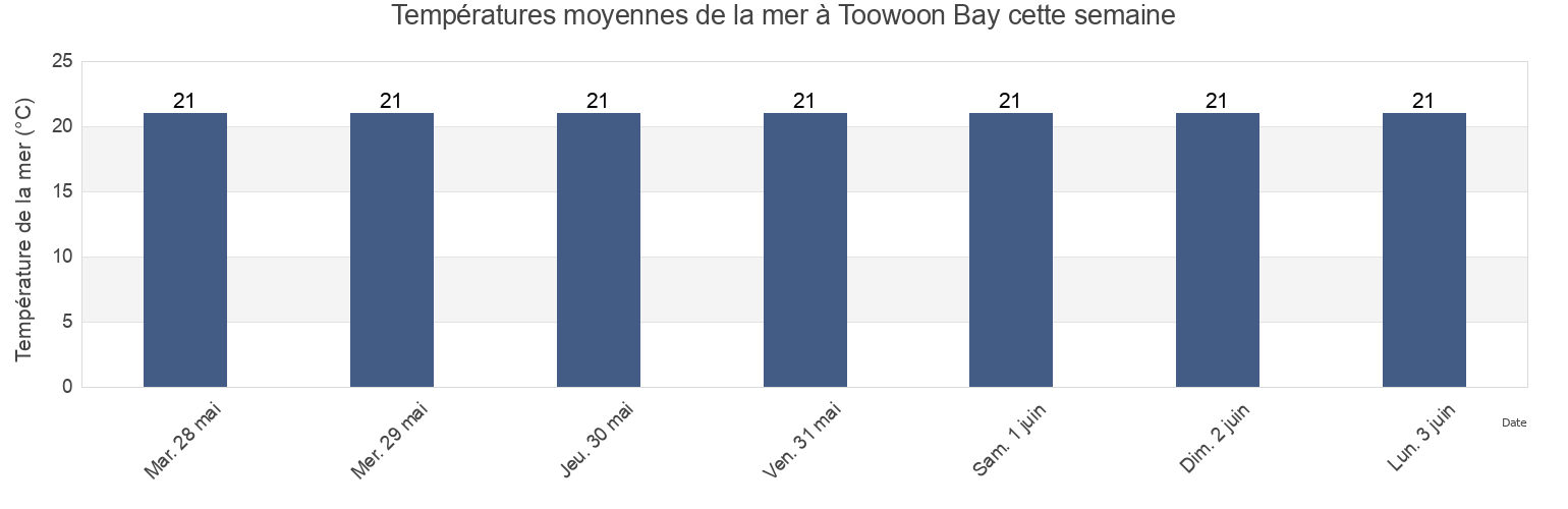 Températures moyennes de la mer à Toowoon Bay, New South Wales, Australia cette semaine