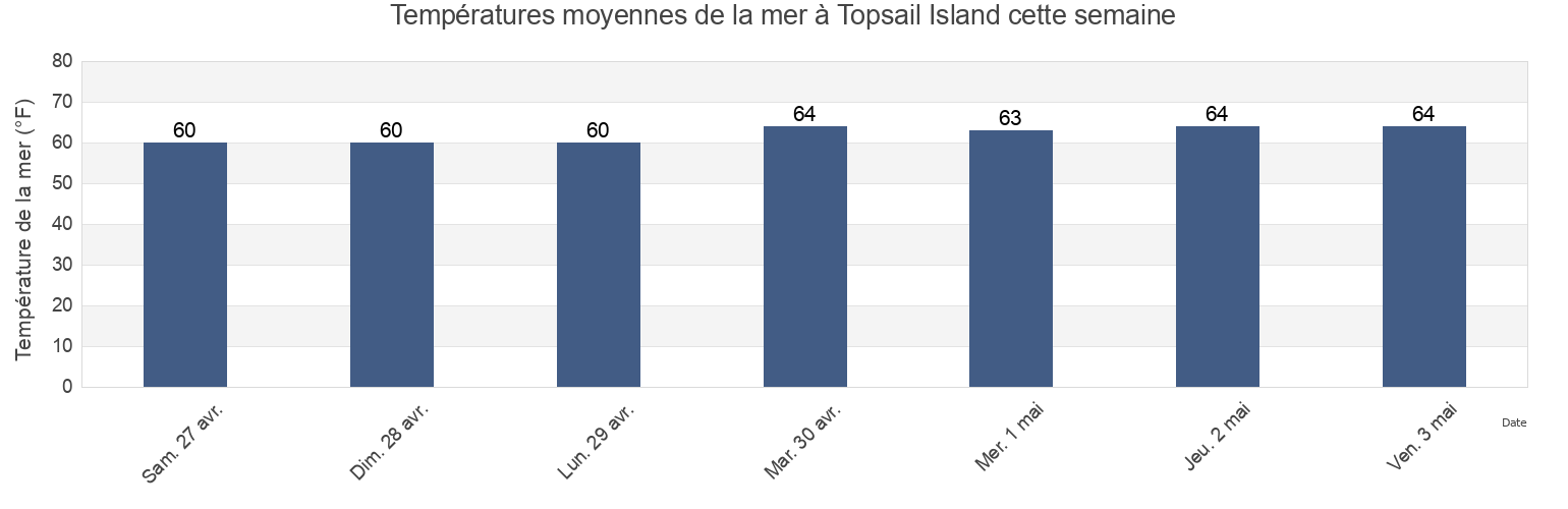 Températures moyennes de la mer à Topsail Island, Onslow County, North Carolina, United States cette semaine