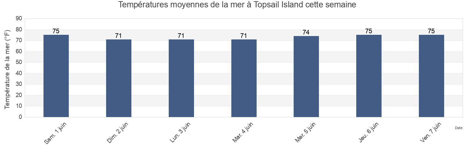 Températures moyennes de la mer à Topsail Island, Pender County, North Carolina, United States cette semaine