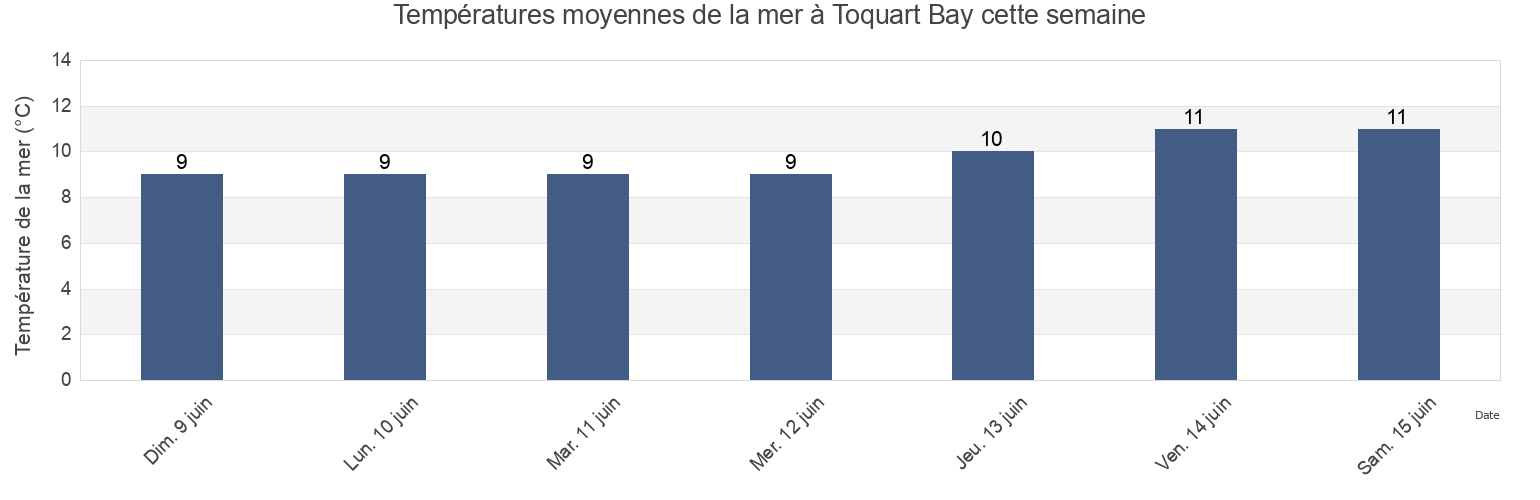 Températures moyennes de la mer à Toquart Bay, British Columbia, Canada cette semaine