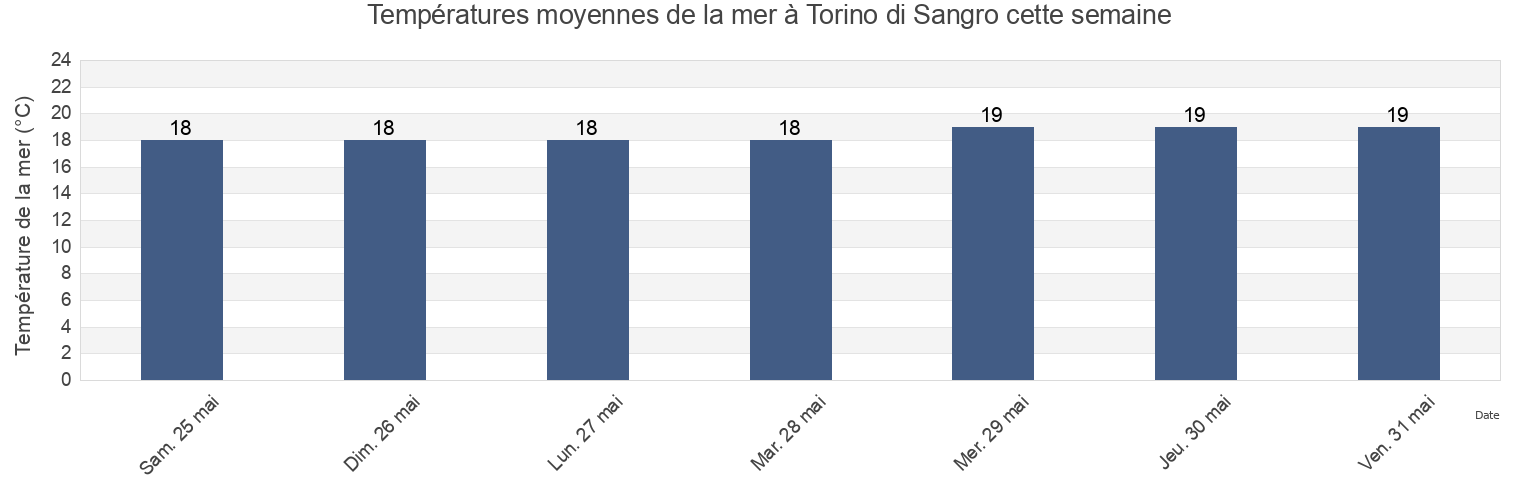 Températures moyennes de la mer à Torino di Sangro, Provincia di Chieti, Abruzzo, Italy cette semaine