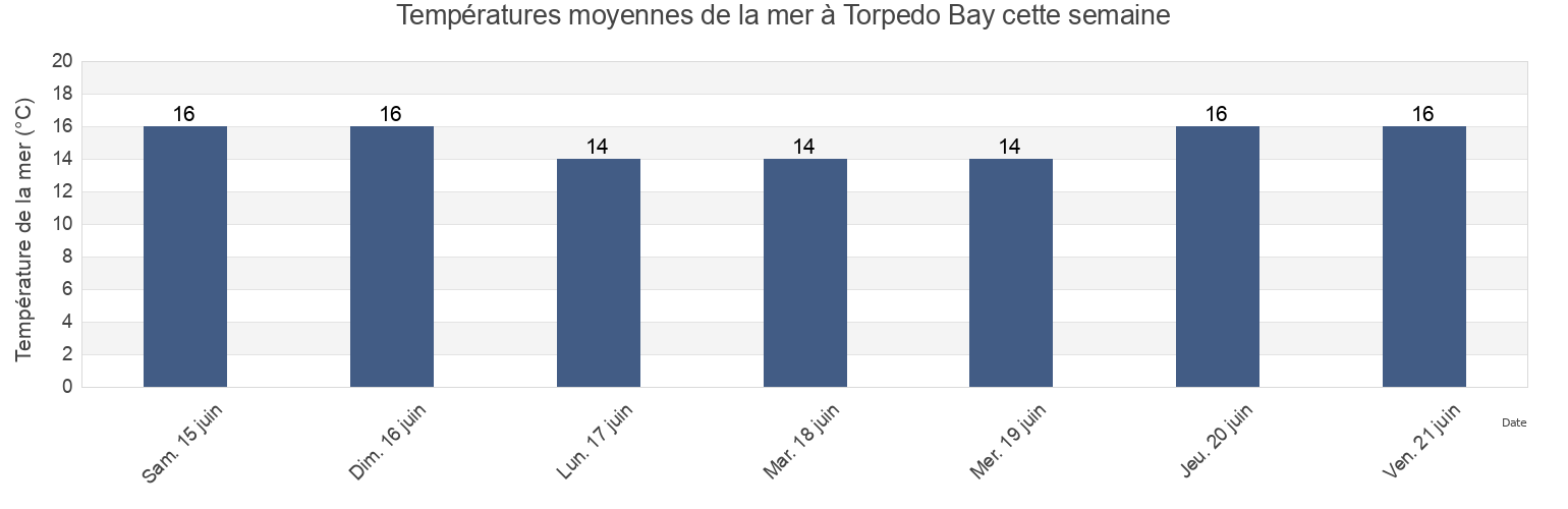 Températures moyennes de la mer à Torpedo Bay, New Zealand cette semaine