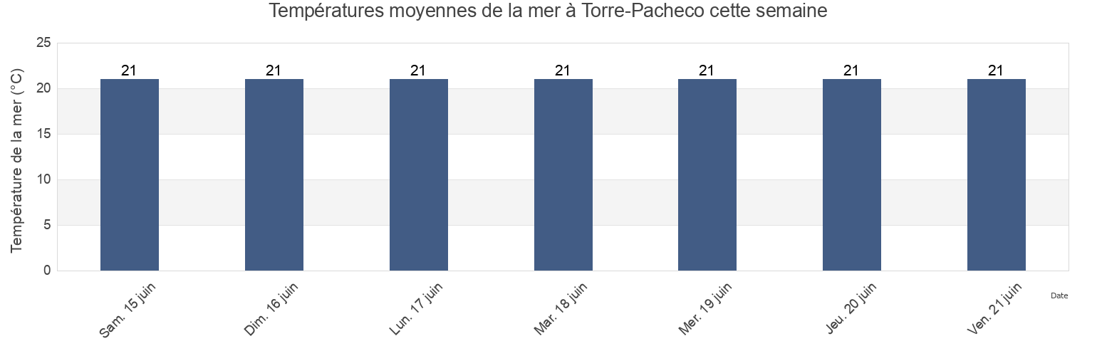 Températures moyennes de la mer à Torre-Pacheco, Murcia, Murcia, Spain cette semaine